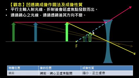 凸透鏡凹透鏡差別|凹凸透鏡片到底差異在哪？看完這兩張圖就懂了